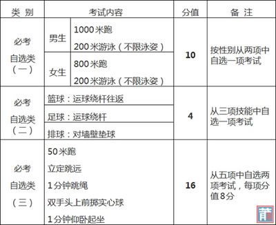 莆田中考体育分项目